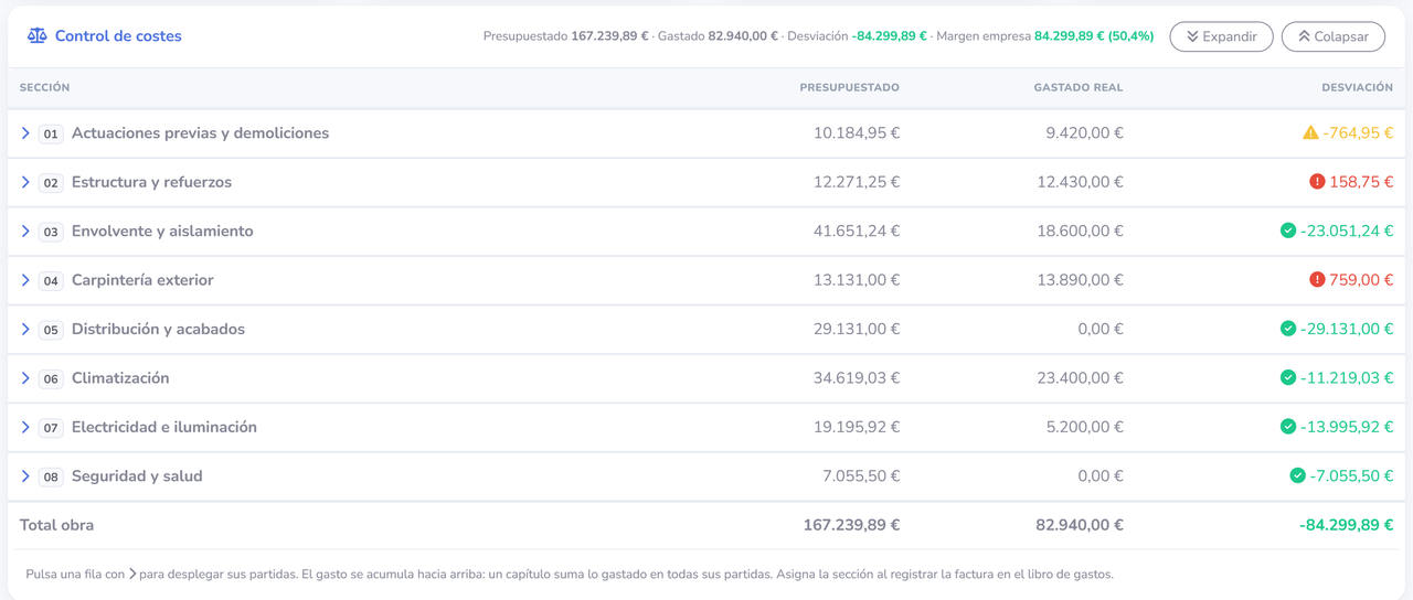 Control de costes de una obra en MRSTEK: tabla de capítulos con lo presupuestado, lo gastado real y la desviación de cada uno, y el total de la obra al pie